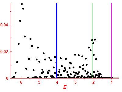 Strength function